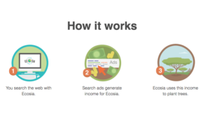 How Ecosia works